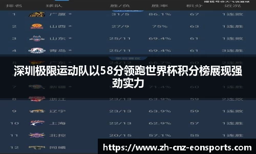 深圳极限运动队以58分领跑世界杯积分榜展现强劲实力
